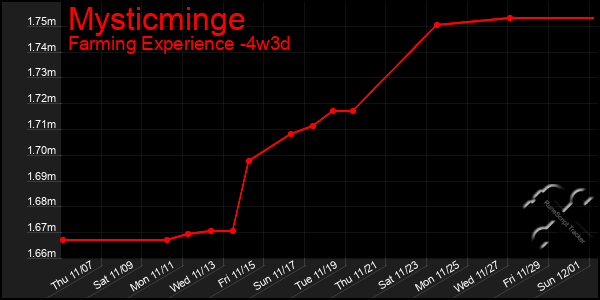 Last 31 Days Graph of Mysticminge