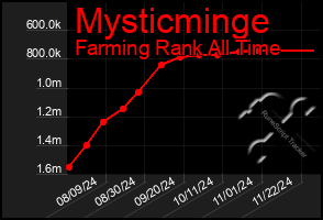 Total Graph of Mysticminge