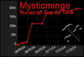 Total Graph of Mysticminge