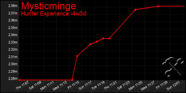 Last 31 Days Graph of Mysticminge