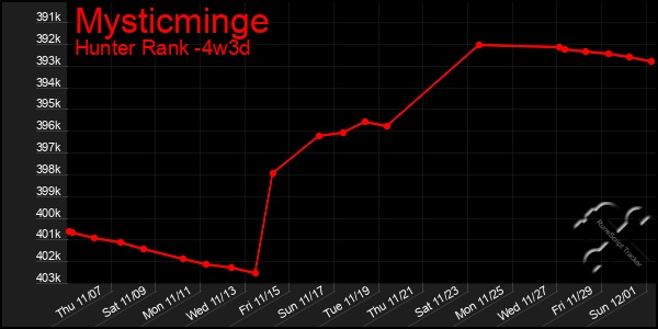 Last 31 Days Graph of Mysticminge