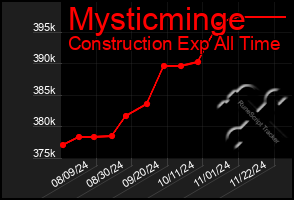 Total Graph of Mysticminge