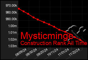 Total Graph of Mysticminge