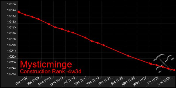 Last 31 Days Graph of Mysticminge