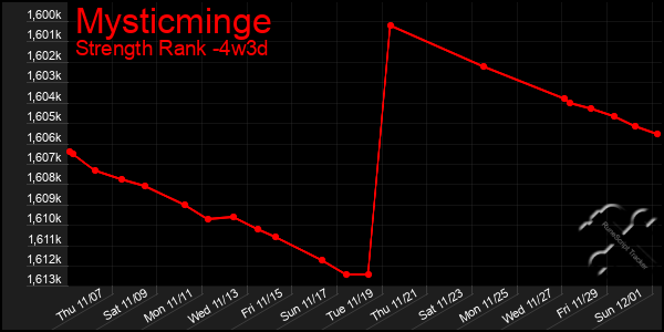 Last 31 Days Graph of Mysticminge