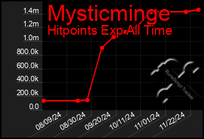 Total Graph of Mysticminge