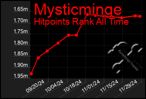 Total Graph of Mysticminge