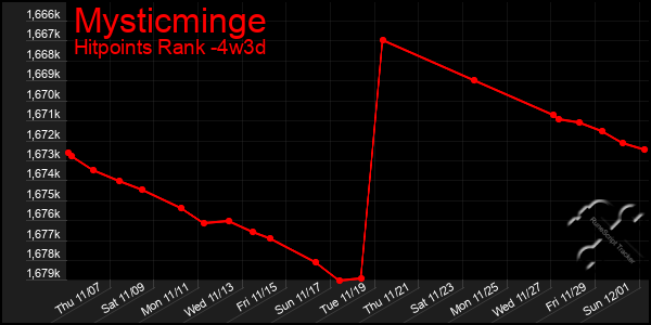 Last 31 Days Graph of Mysticminge