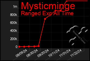 Total Graph of Mysticminge