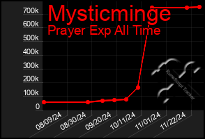 Total Graph of Mysticminge