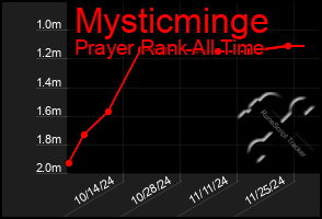 Total Graph of Mysticminge