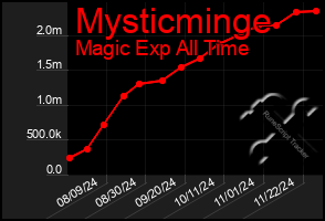 Total Graph of Mysticminge