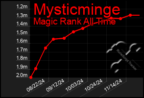 Total Graph of Mysticminge