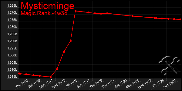 Last 31 Days Graph of Mysticminge