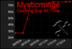 Total Graph of Mysticminge