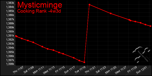 Last 31 Days Graph of Mysticminge