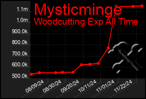 Total Graph of Mysticminge