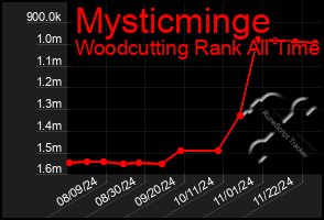 Total Graph of Mysticminge