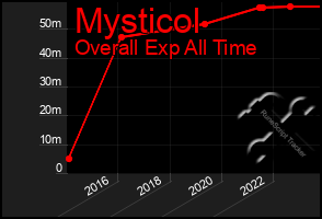 Total Graph of Mysticol