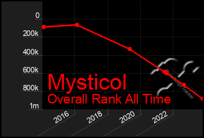 Total Graph of Mysticol