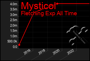 Total Graph of Mysticol