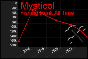 Total Graph of Mysticol