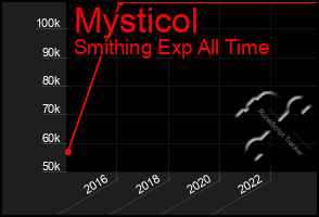 Total Graph of Mysticol