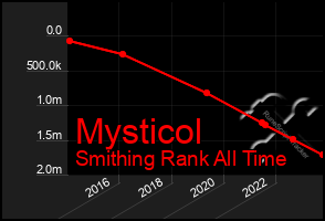 Total Graph of Mysticol