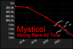 Total Graph of Mysticol
