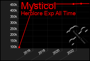 Total Graph of Mysticol