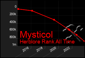 Total Graph of Mysticol