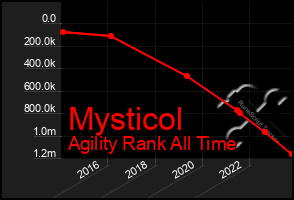 Total Graph of Mysticol