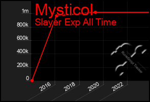 Total Graph of Mysticol