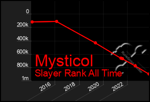 Total Graph of Mysticol