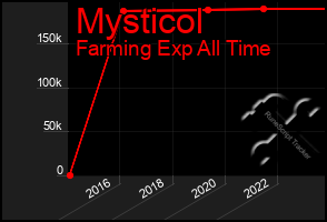 Total Graph of Mysticol