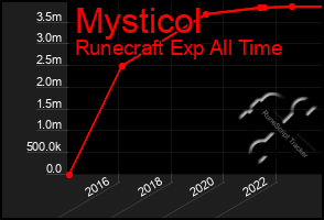 Total Graph of Mysticol