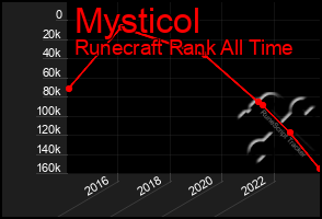 Total Graph of Mysticol