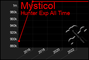 Total Graph of Mysticol