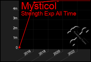 Total Graph of Mysticol