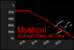 Total Graph of Mysticol