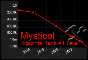 Total Graph of Mysticol