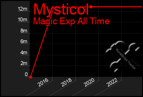 Total Graph of Mysticol