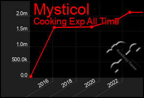 Total Graph of Mysticol