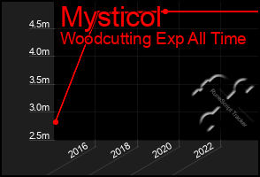 Total Graph of Mysticol