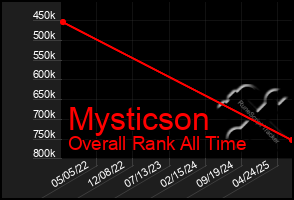 Total Graph of Mysticson