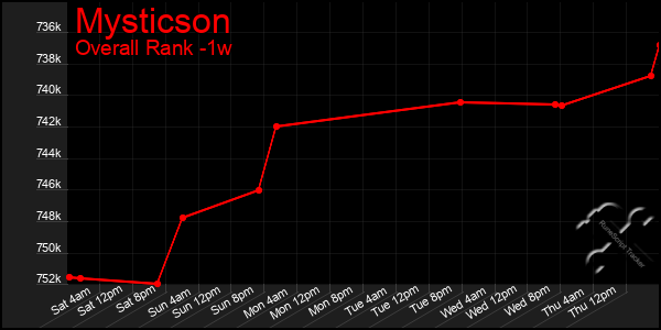 1 Week Graph of Mysticson