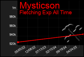 Total Graph of Mysticson