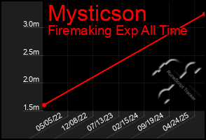 Total Graph of Mysticson