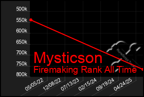 Total Graph of Mysticson