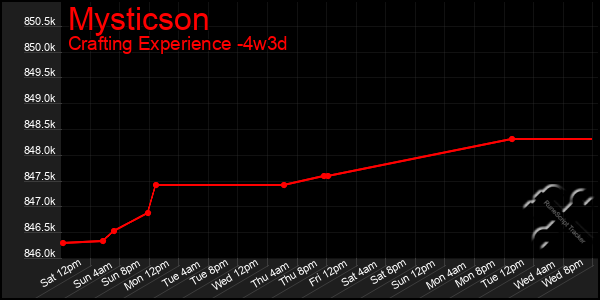 Last 31 Days Graph of Mysticson
